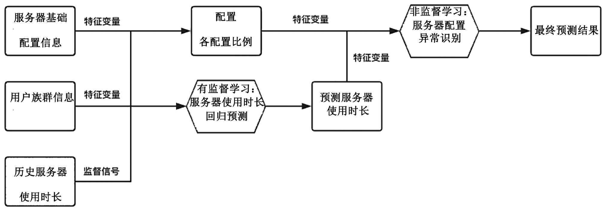 一种基于弱监督学习的云服务器配置异常识别方法与流程