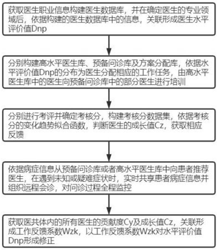 一种基于医共体大数据模型的智慧管理系统的制作方法