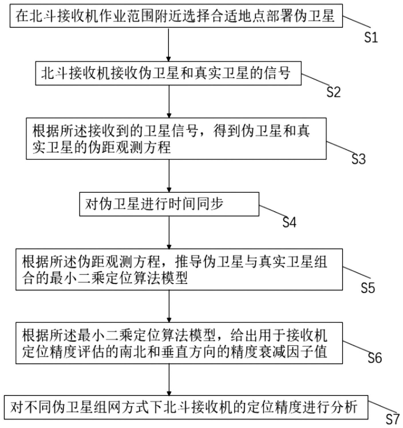 一种基于伪卫星的北斗定位精度改进方法与流程