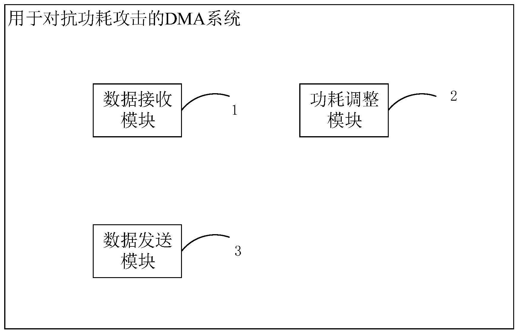 一种用于对抗功耗攻击的DMA系统、方法、设备及介质与流程