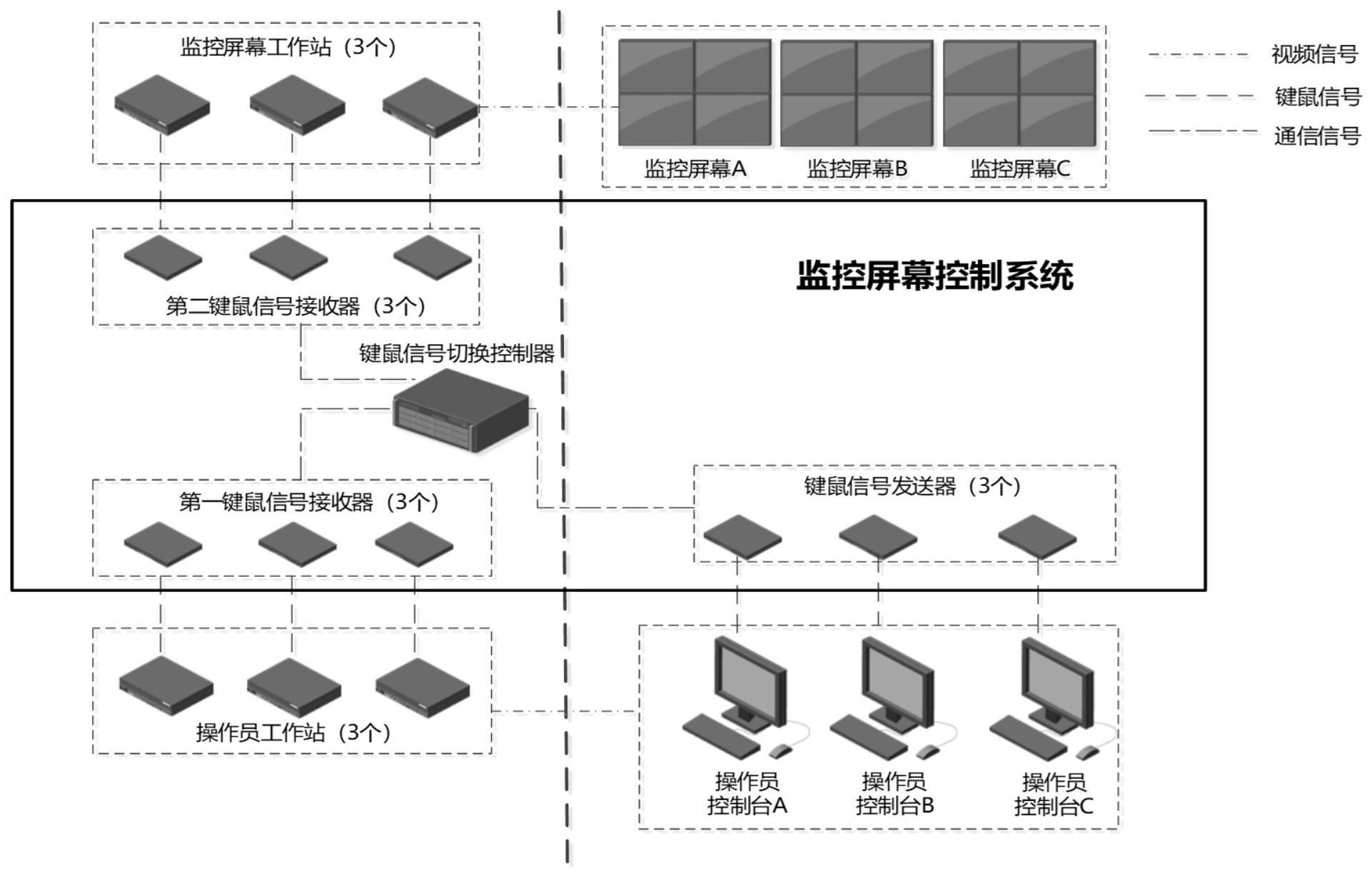 监控屏幕控制系统及其控制方法、分布式控制系统与流程