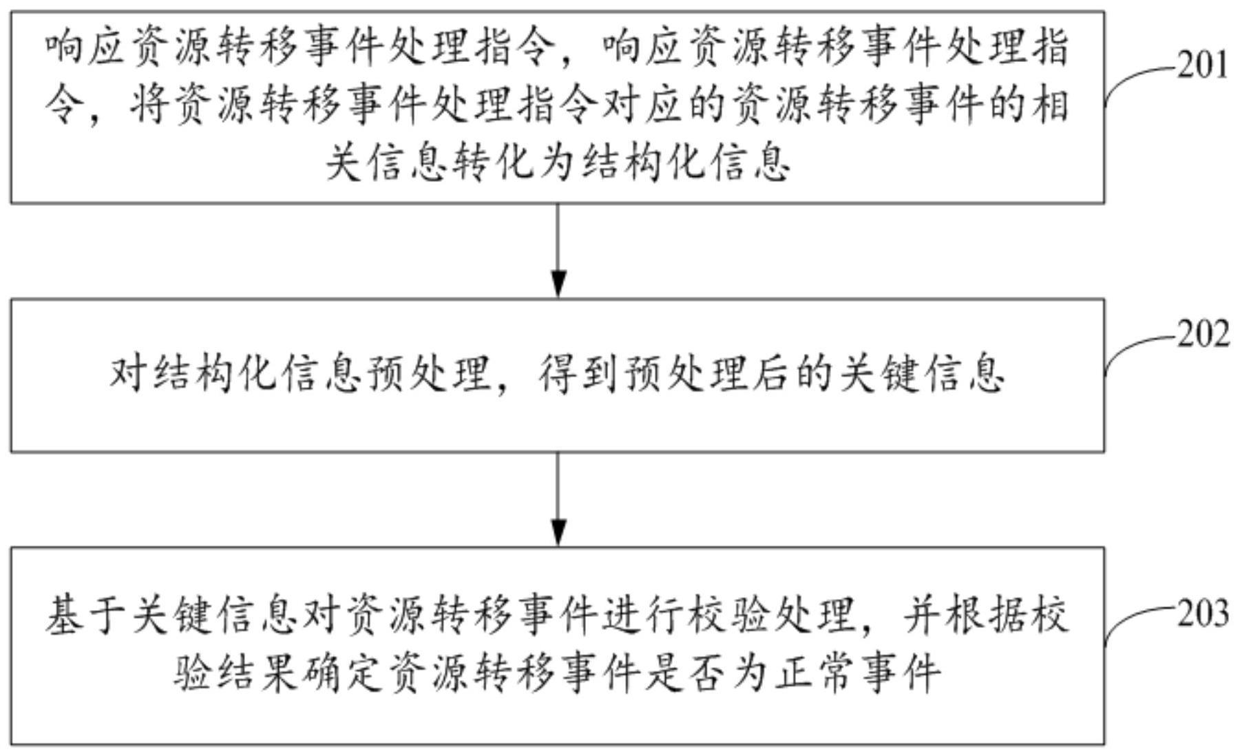 一种资源转移事件处理方法、装置、电子设备和存储介质与流程