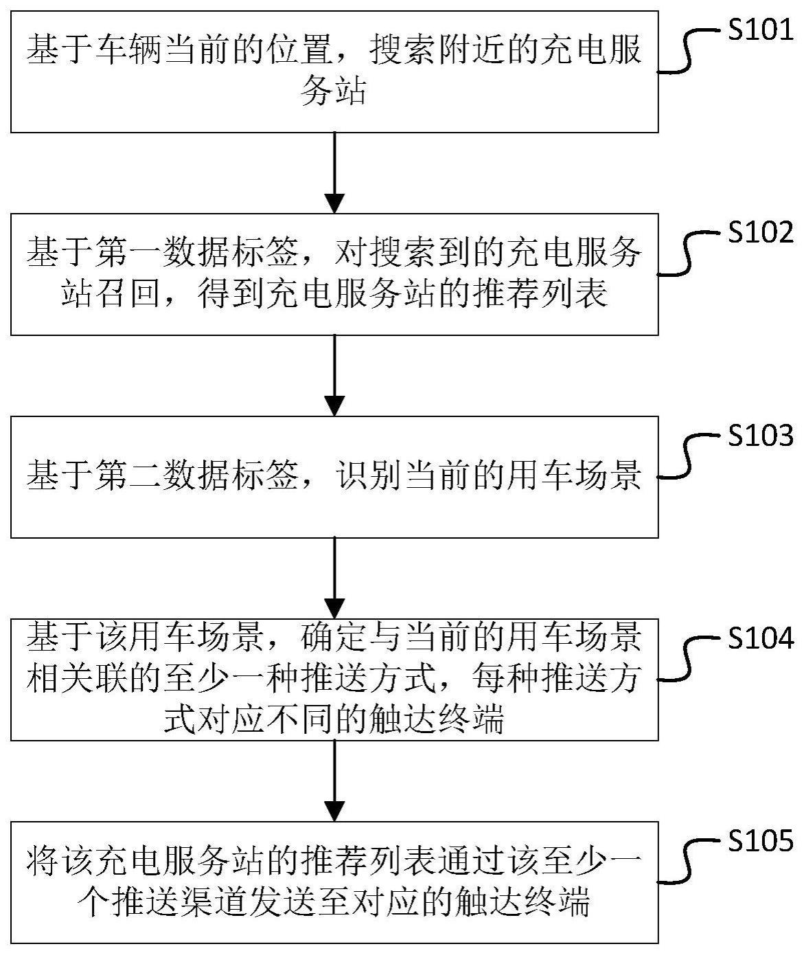 一种车辆智能充电服务推送方法、装置和电子设备与流程