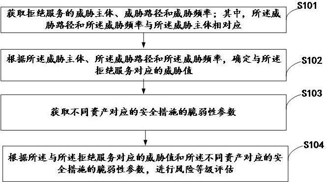 信息安全风险评估方法、装置、终端设备及存储介质与流程