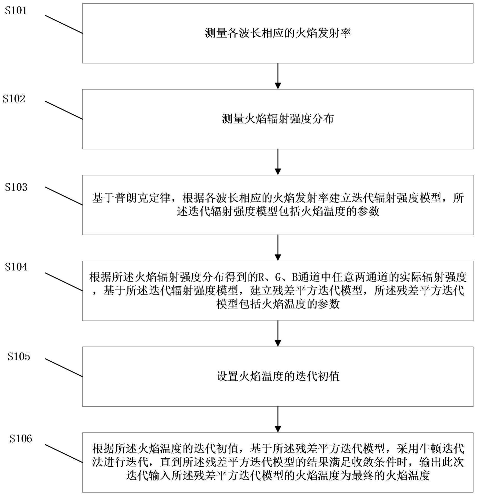 联合自辐射光谱和成像技术测量火焰温度的方法和装置