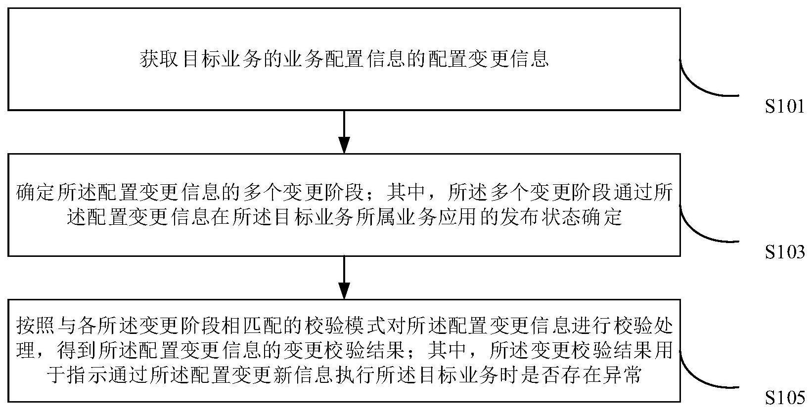 配置变更的校验方法、装置、计算机设备以及存储介质与流程