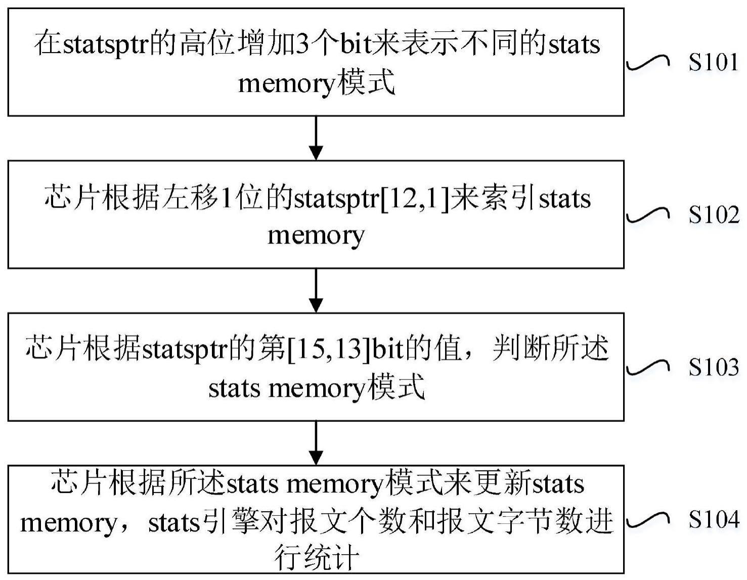 statsmemory多模式报文统计的芯片实现方法及应用与流程