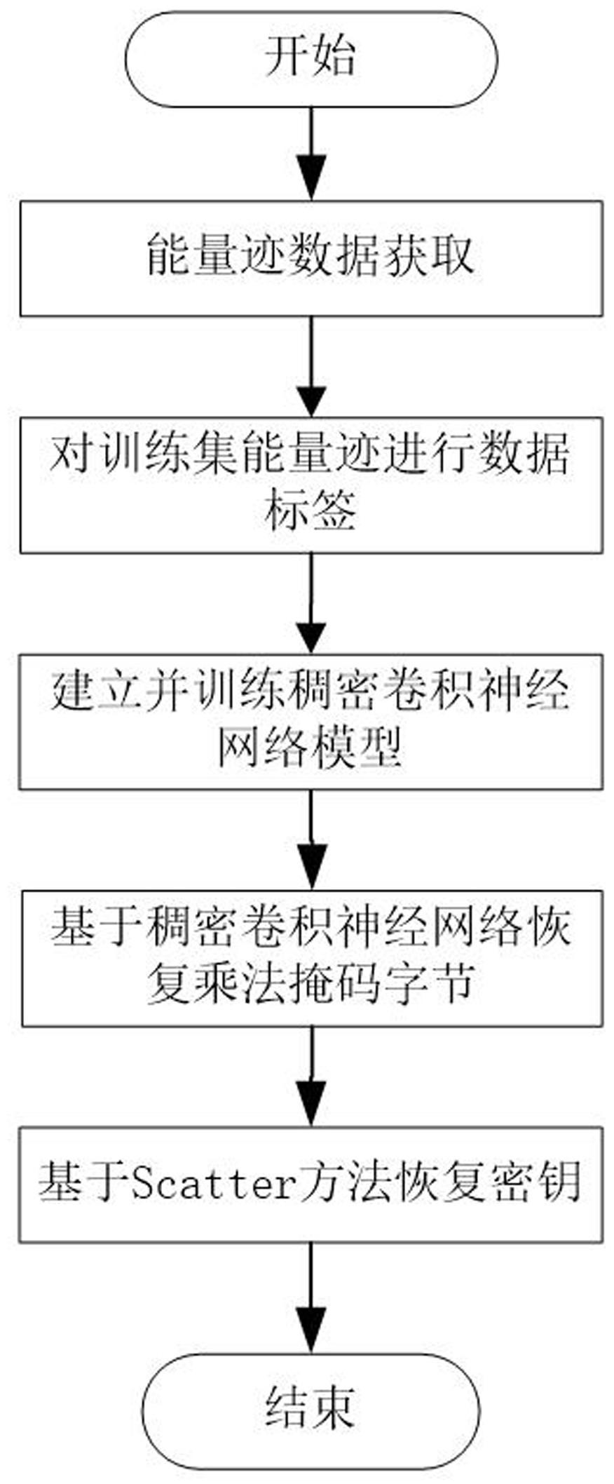 一种针对仿射掩码防护方案的混合侧信道攻击方法