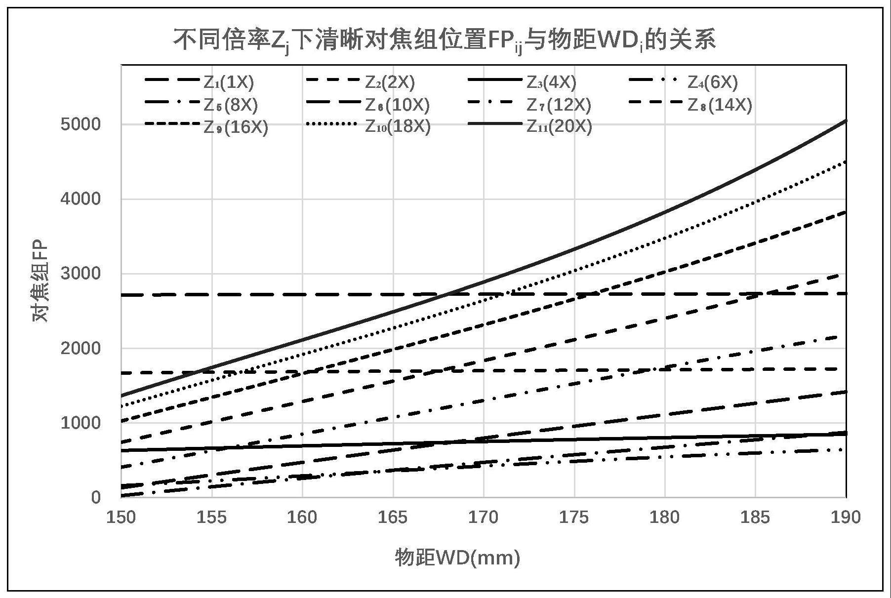 一种有限远变共轭距变倍镜头的自动对焦方法与流程