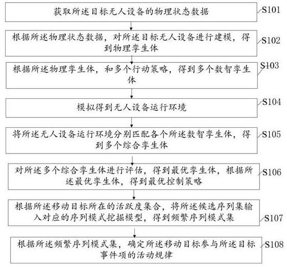 一种移动目标的活动规律确定方法、装置、设备和介质与流程