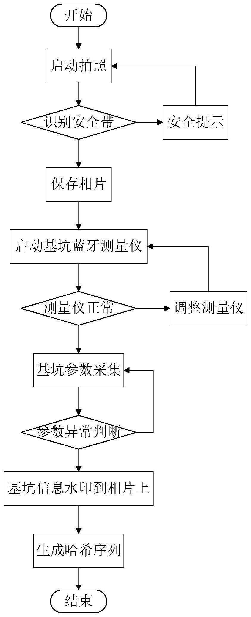 一种线路基础数字化安全可信测量方法与流程