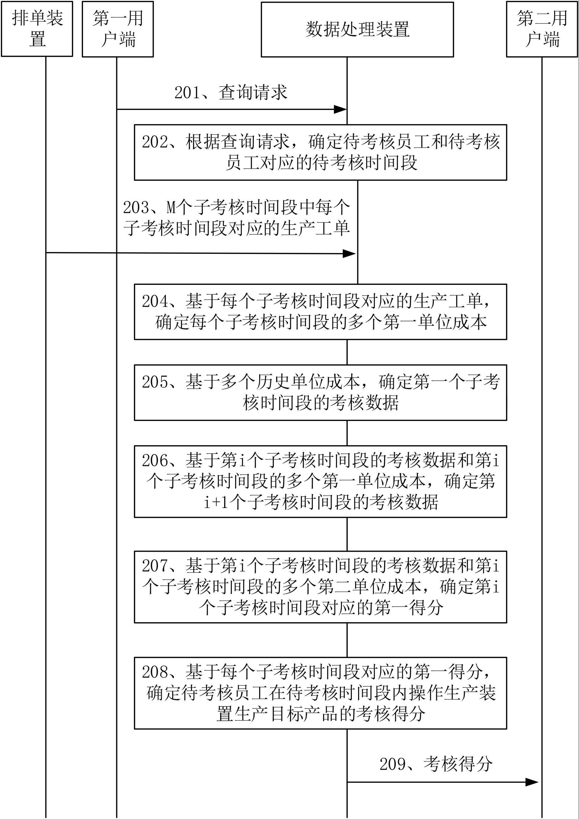 绩效考核的数据处理方法及相关设备与流程