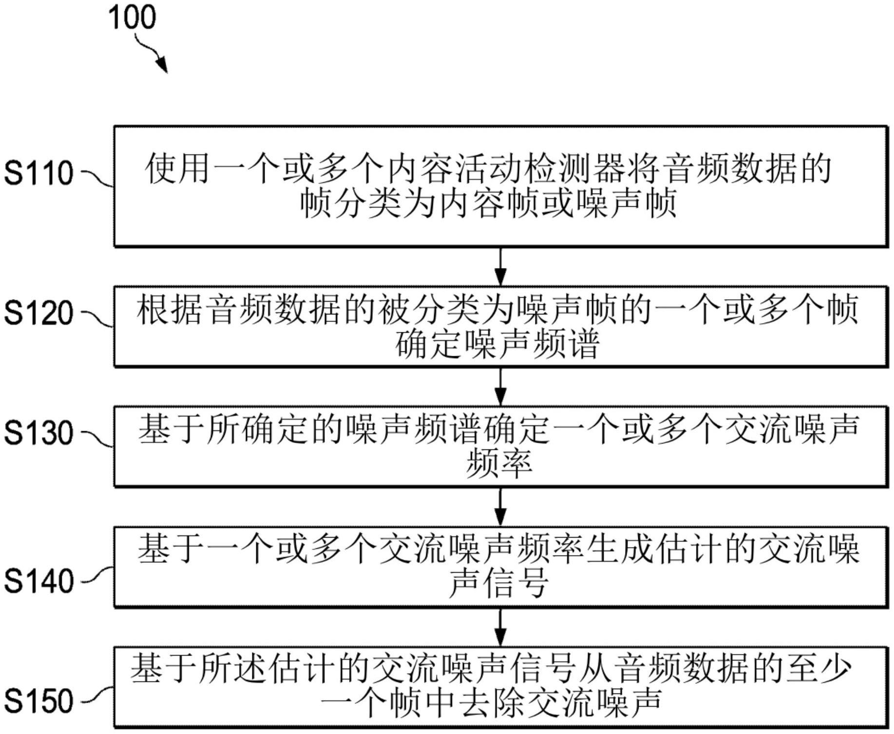 用于语音和音乐录音的嗡嗡噪声检测和去除的制作方法