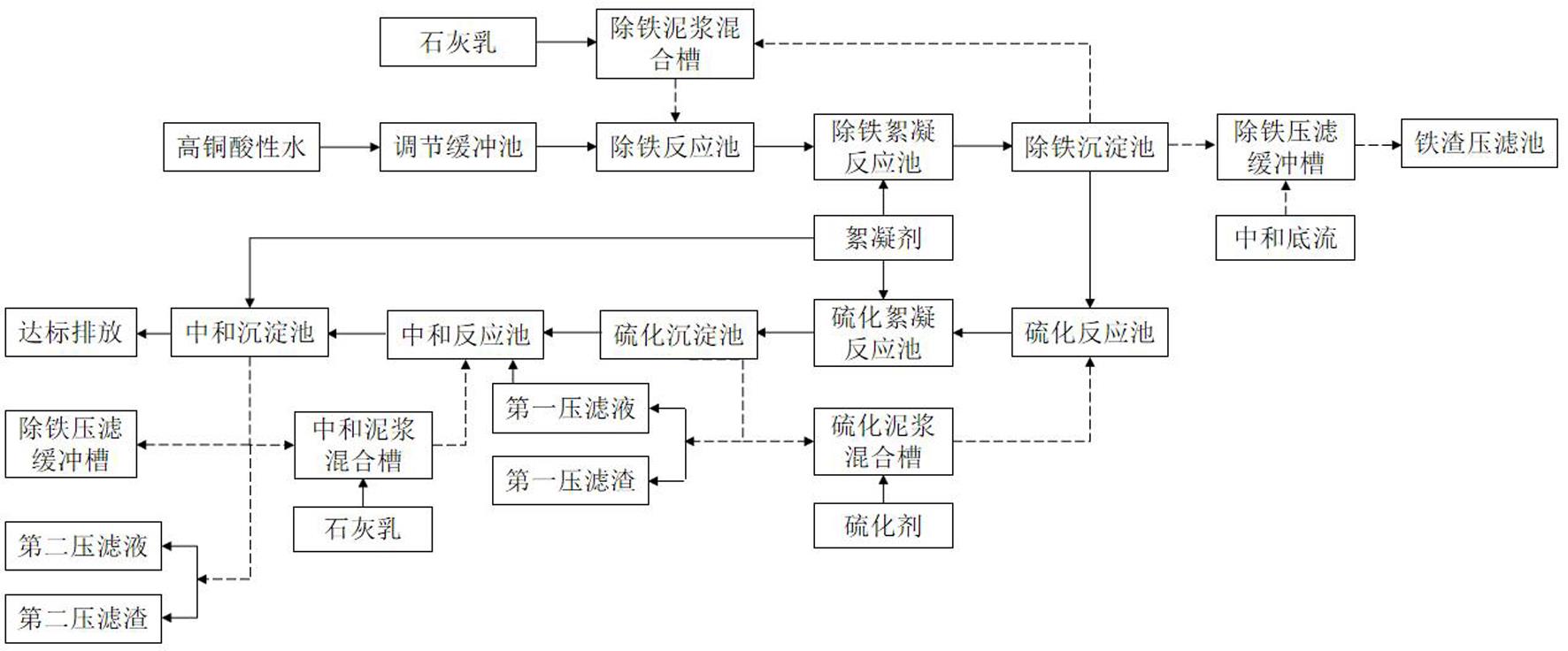 高铜酸性水治理产渣无害化的处理方法与流程