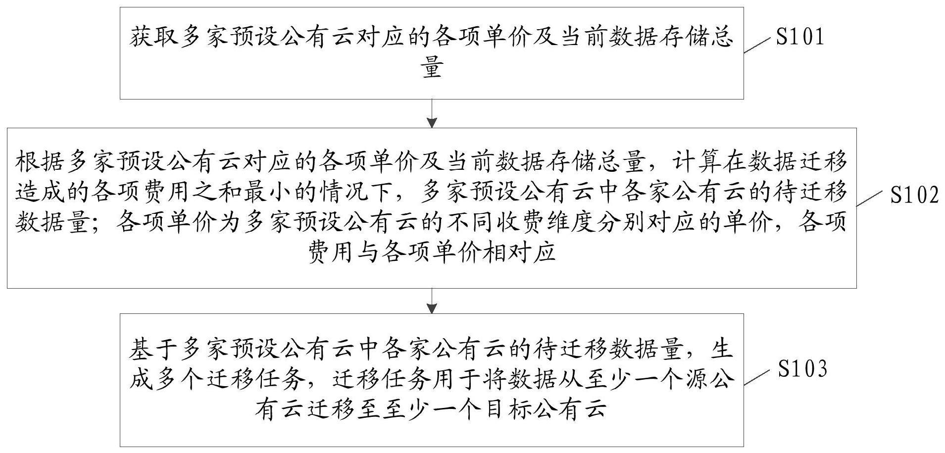 数据迁移方法、系统、装置、电子设备及存储介质与流程