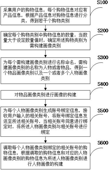 一种基于多源信息的用户画像构建方法和系统与流程