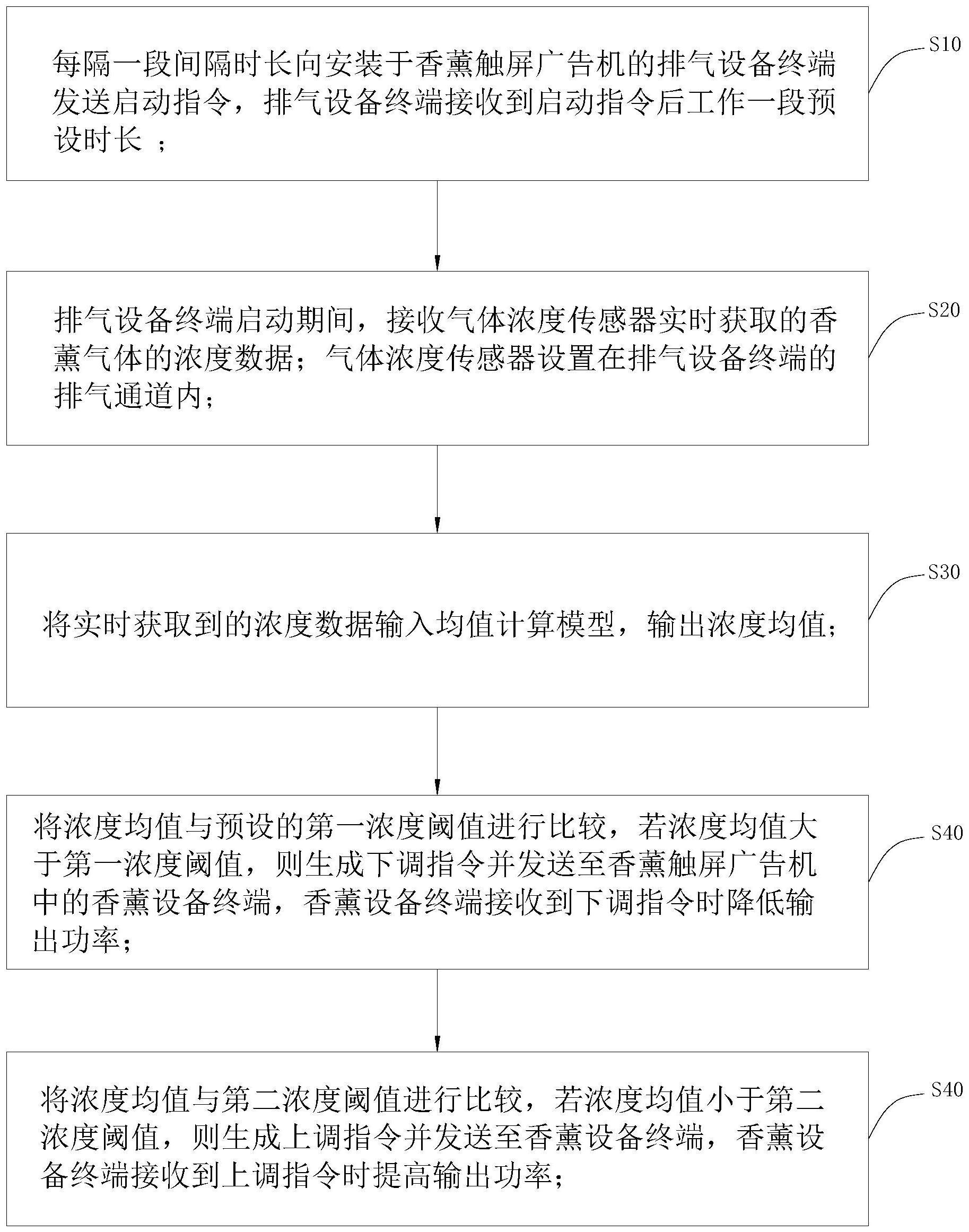 一种香薰触屏广告机的智能控制方法及控制系统与流程