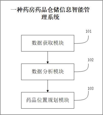 一种药房药品仓储信息智能管理系统的制作方法