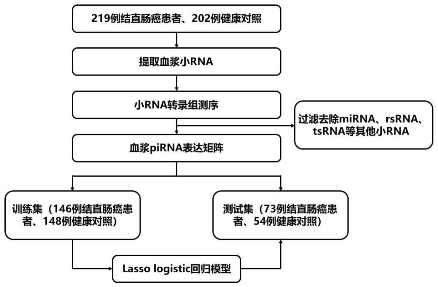 一种用于结直肠癌早期诊断的血浆piRNA组合及应用