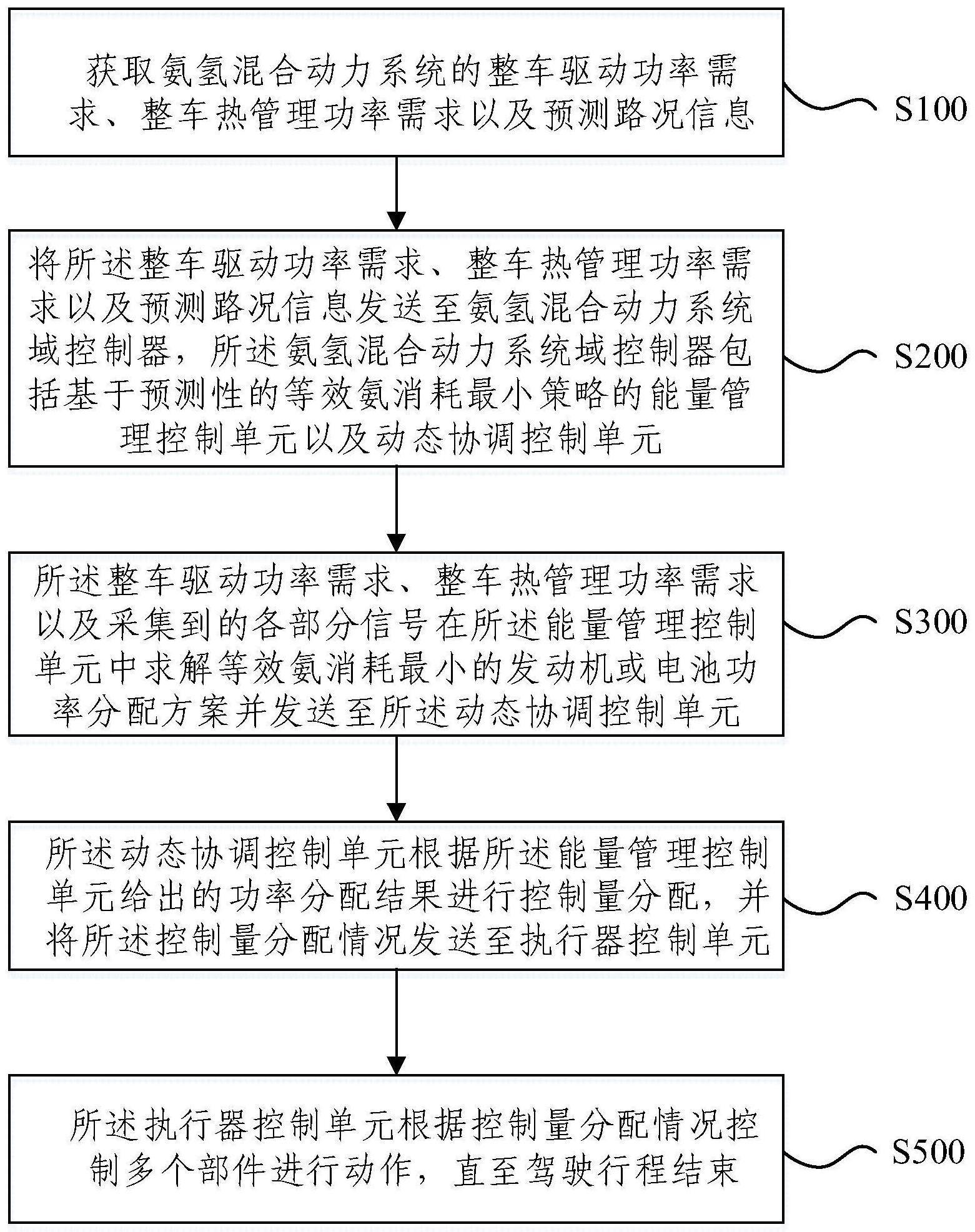 氨氢混合动力系统预测性等效氨耗最小控制方法及系统