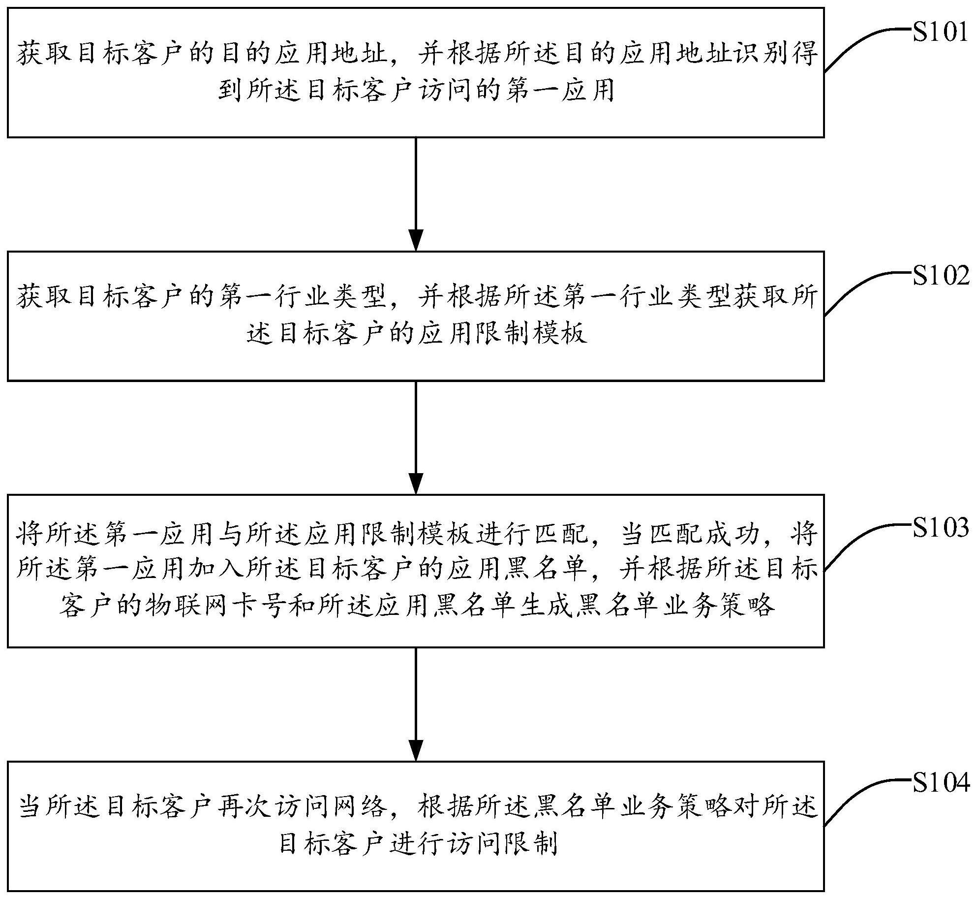 5G物联网卡访问风险管理方法、系统、装置及存储介质与流程