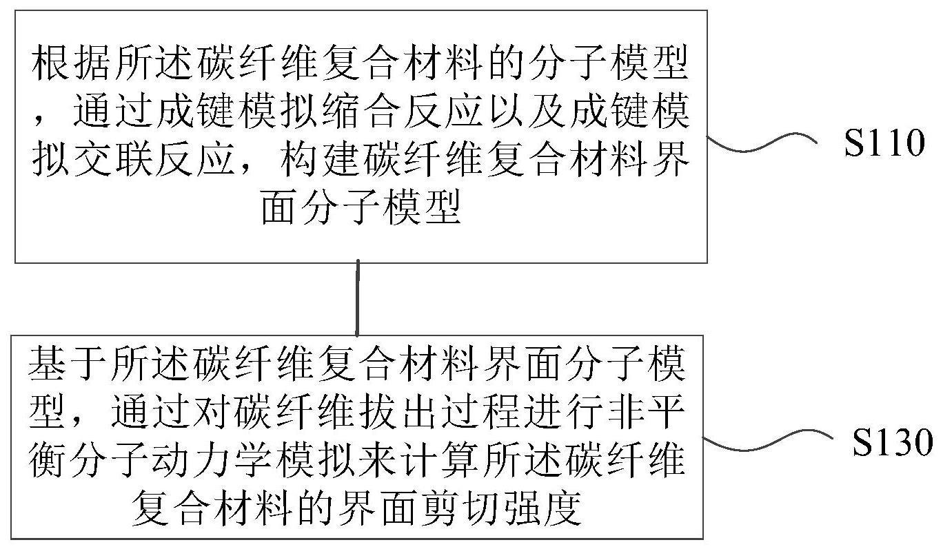 一种用于碳纤维复合材料界面性能评价的方法及设备