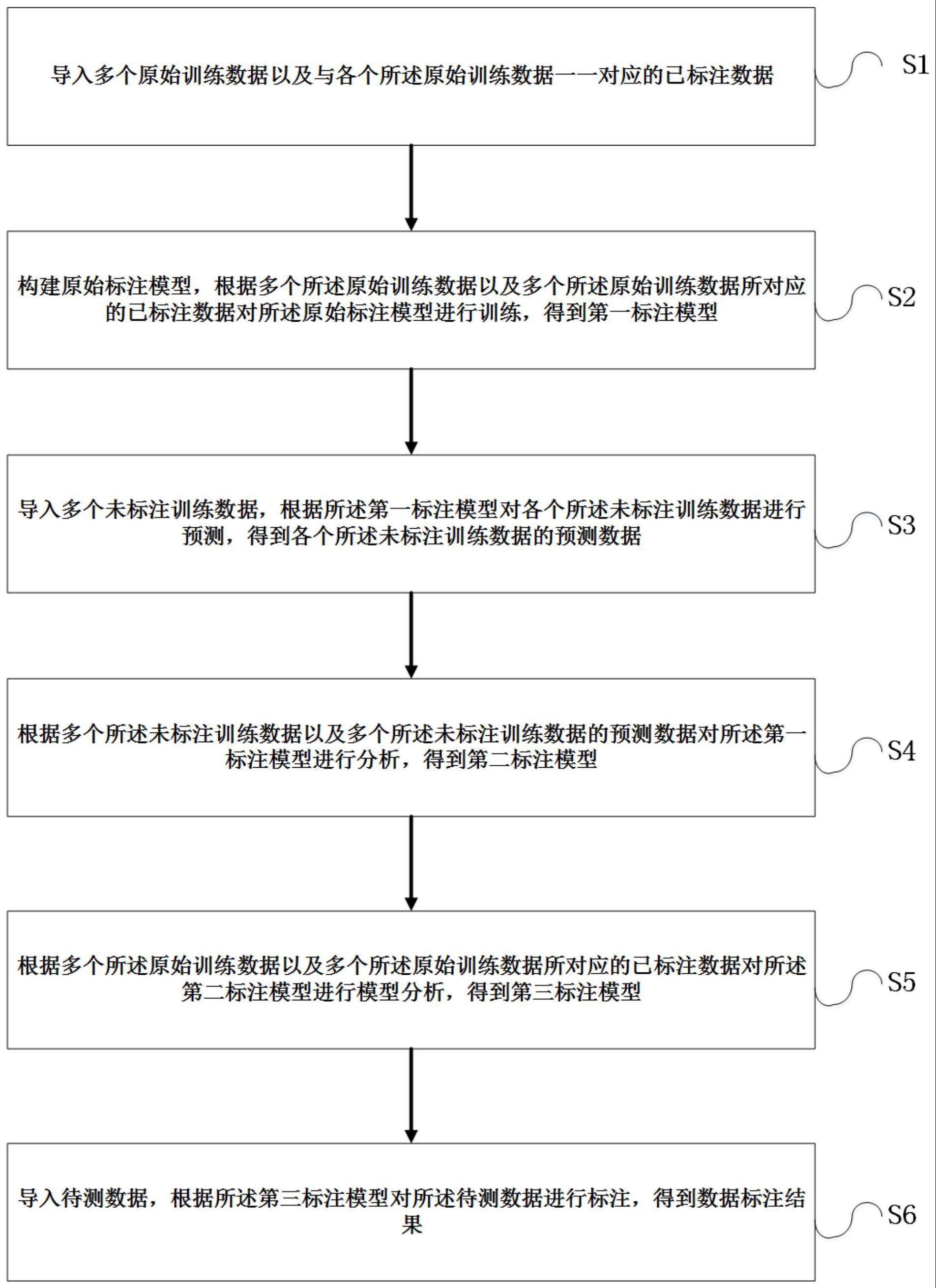 一种数据标注方法、装置、系统以及存储介质与流程