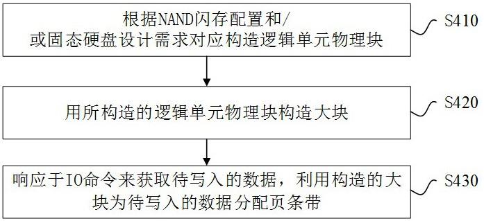 一种管理SSD闪存资源的方法及存储设备与流程