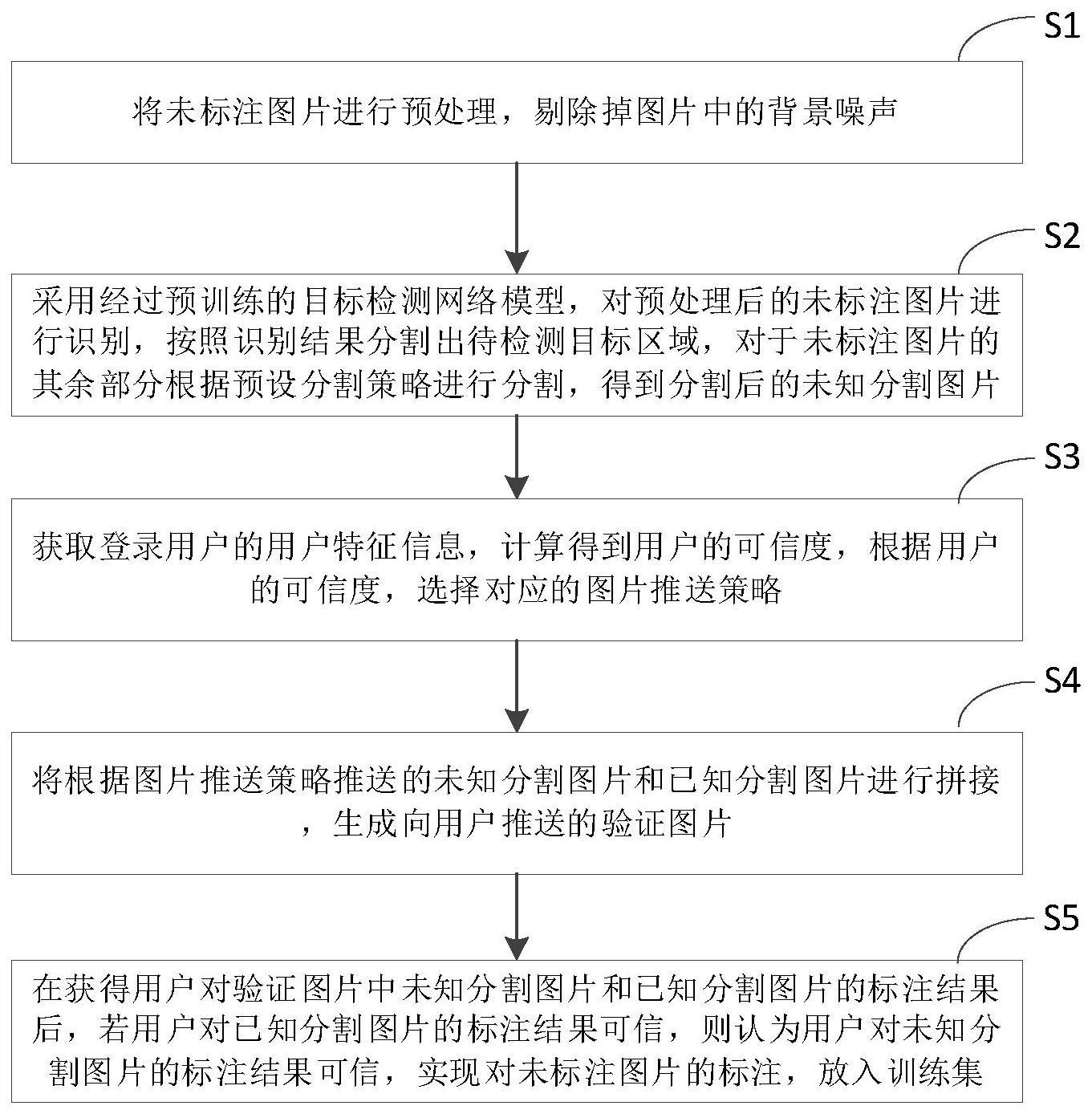 基于验证图片的多目标数据训练集生成方法