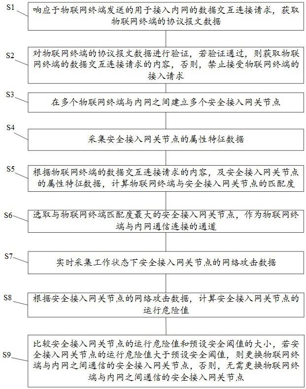 一种物联网终端安全防护管控方法及系统与流程