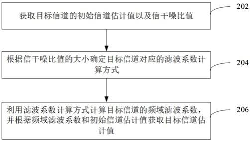 信道估计方法、装置、通信设备及存储介质与流程