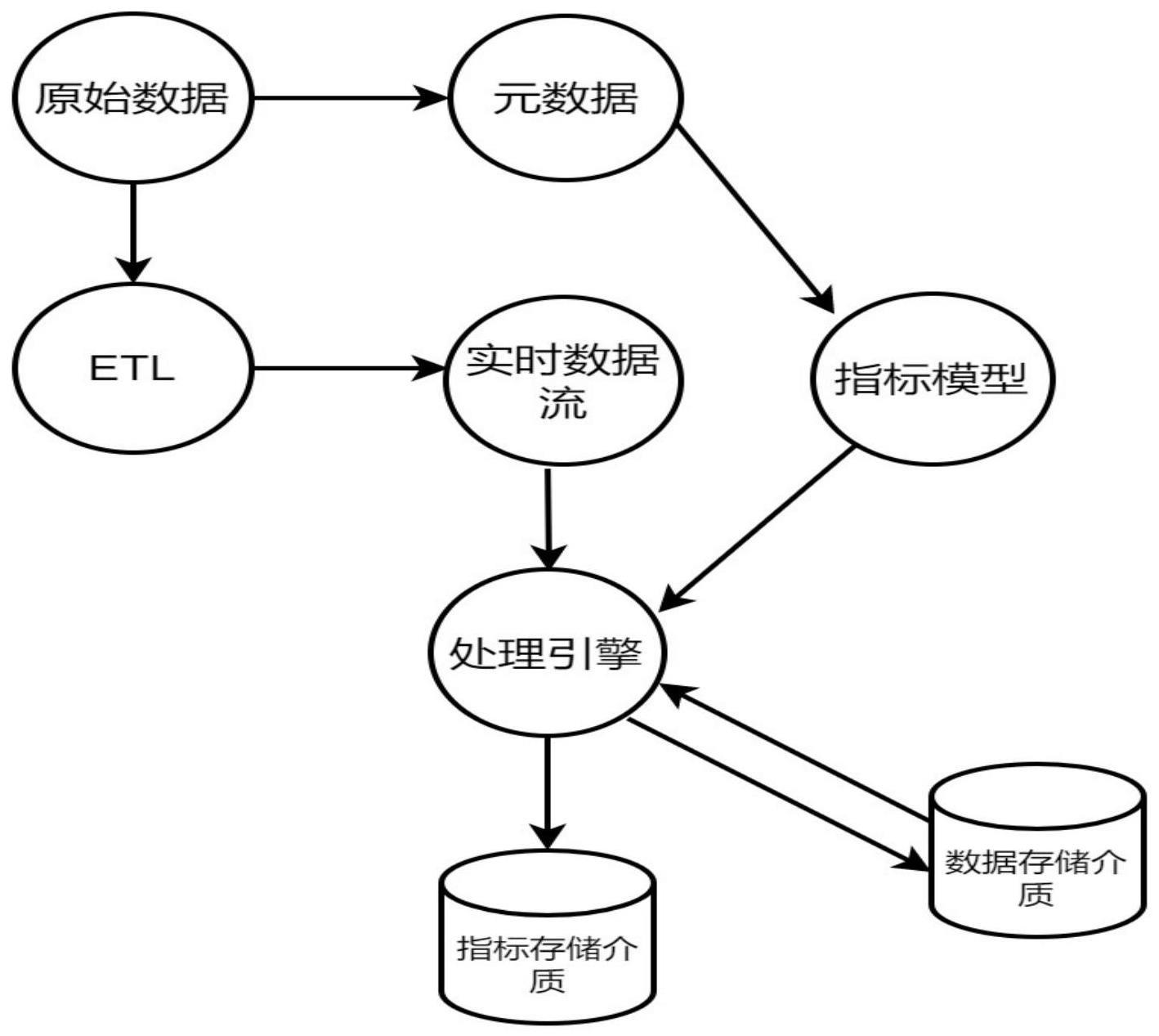 一种基于流数据的实时指标计算方法、系统、设备及介质与流程