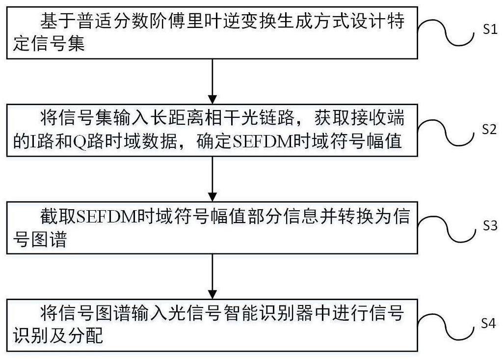 一种光信号智能识别分配方法及系统