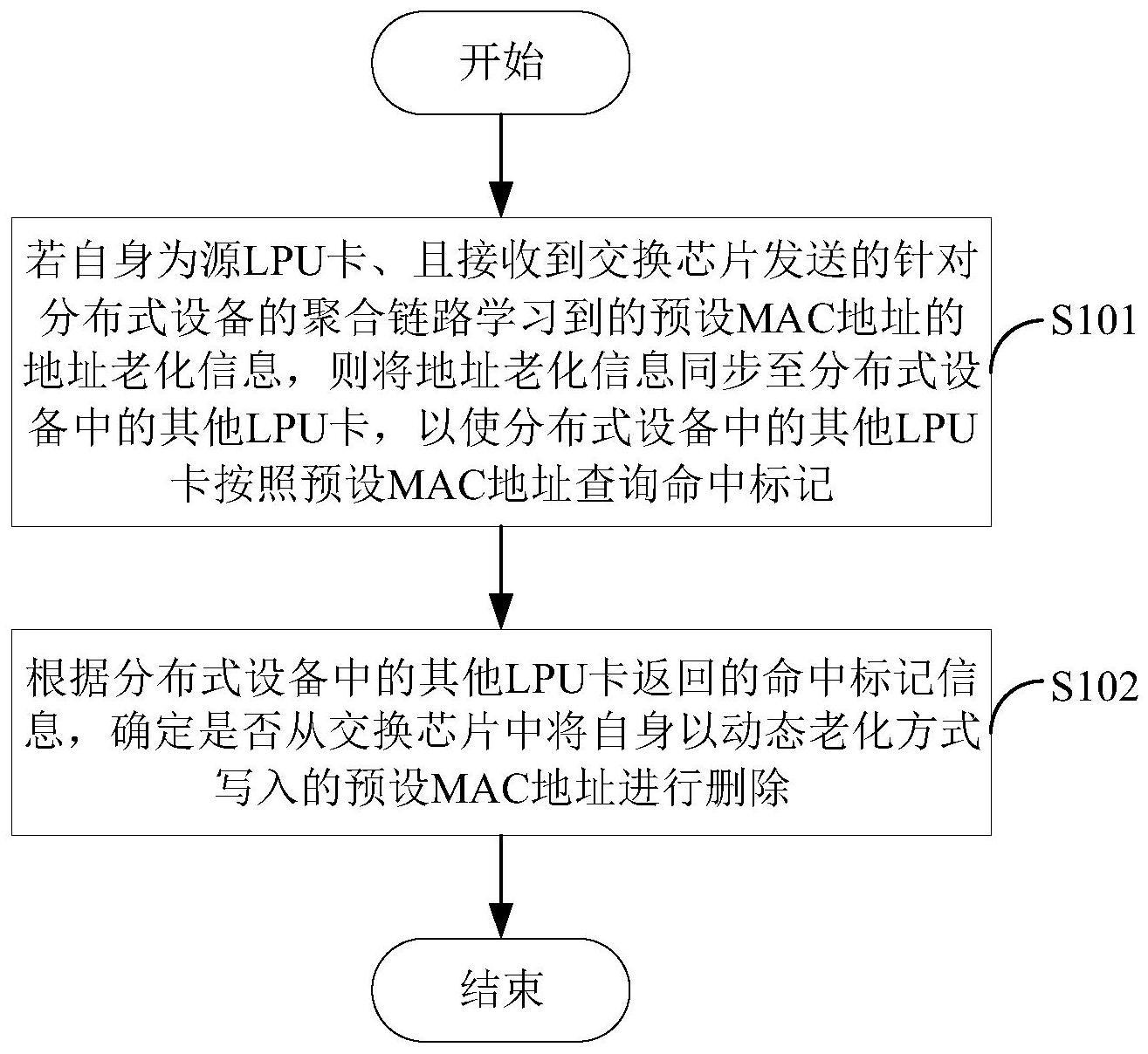 MAC地址老化处理方法、装置、LPU卡及存储介质与流程