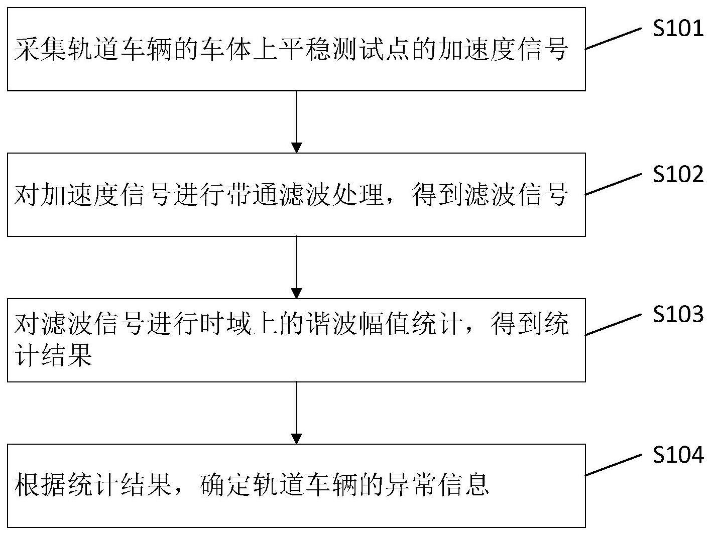 轨道车辆的异常识别方法、系统及轨道车辆与流程