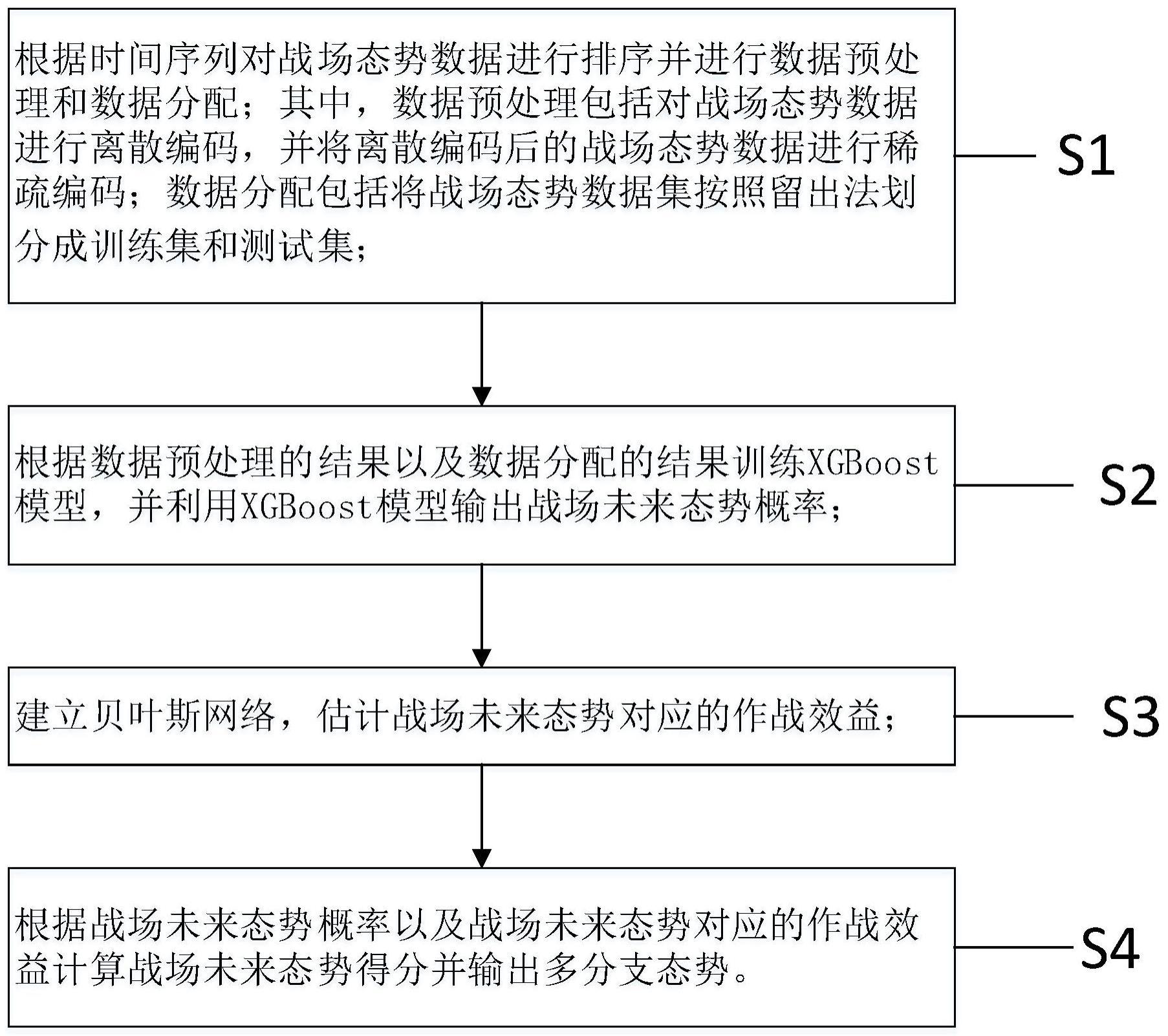 一种基于XGBoost的平行推演多分支态势预测方法