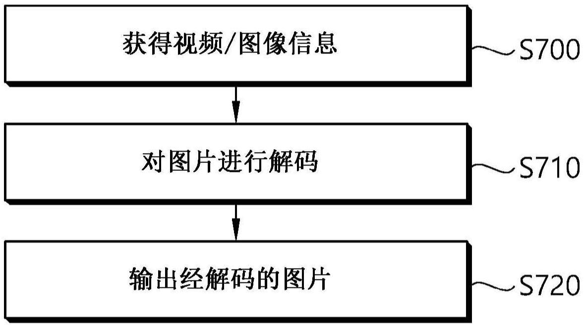 针对缩放性的基于子比特流提取的图像编码设备和方法与流程