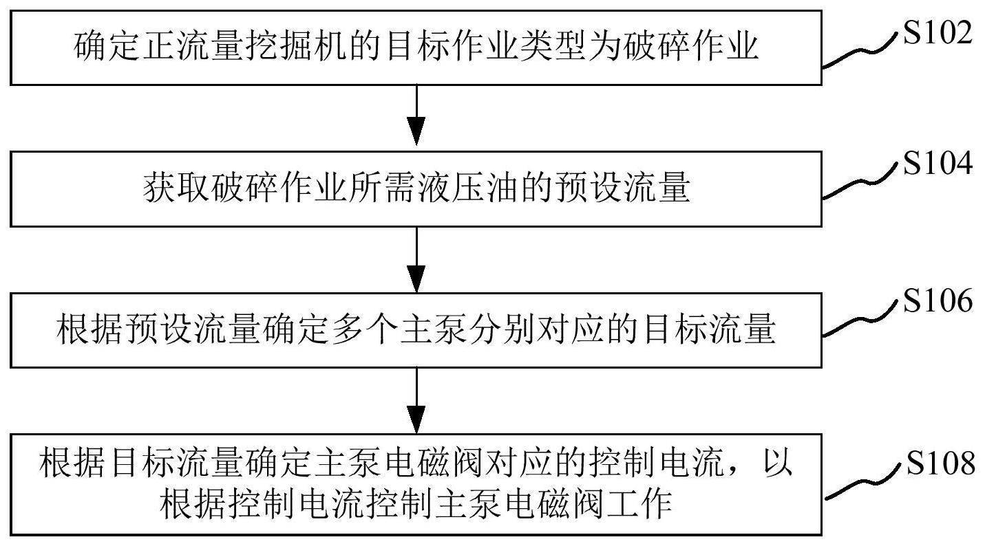 用于正流量挖掘机的控制方法、控制装置及正流量挖掘机与流程