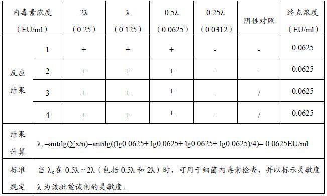 一种盐酸美法仑中细菌内毒素的检测方法与流程