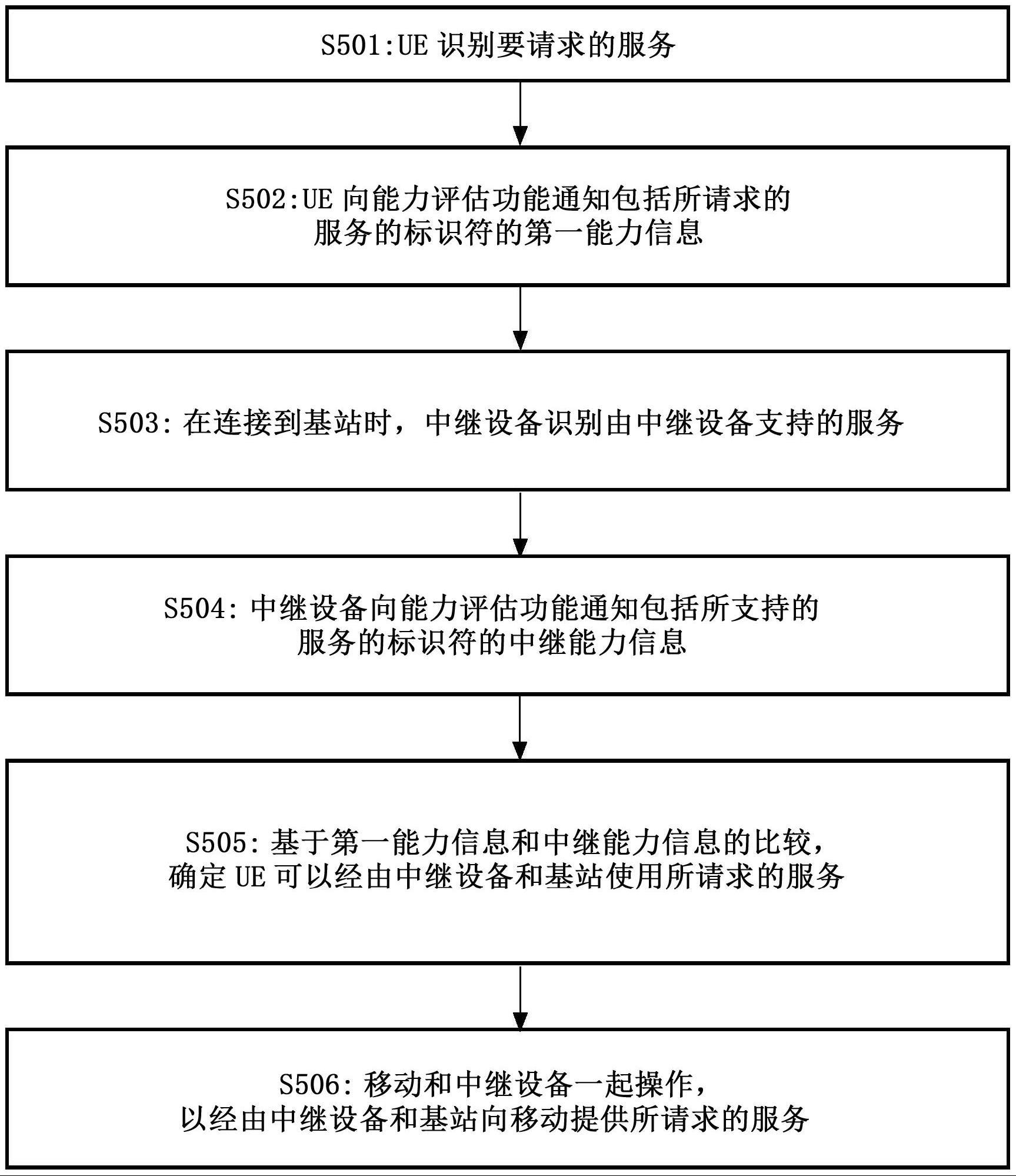 用于D2D或链路通信的中继技术的制作方法