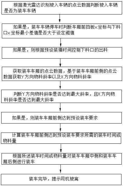 一种使用点云斜率控制汽车自动装车的方法与流程