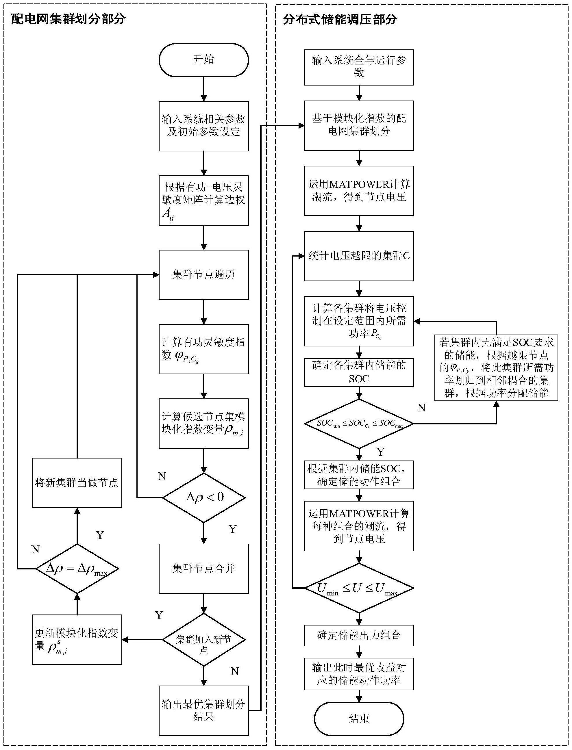 一种基于集群划分的分布式储能群间协同的电压控制方法与流程