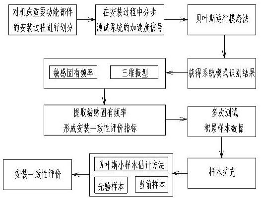 机床设备安装一致性定量评价方法