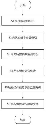 一种基于大数据在线监测的光伏组件故障定位分析方法与流程