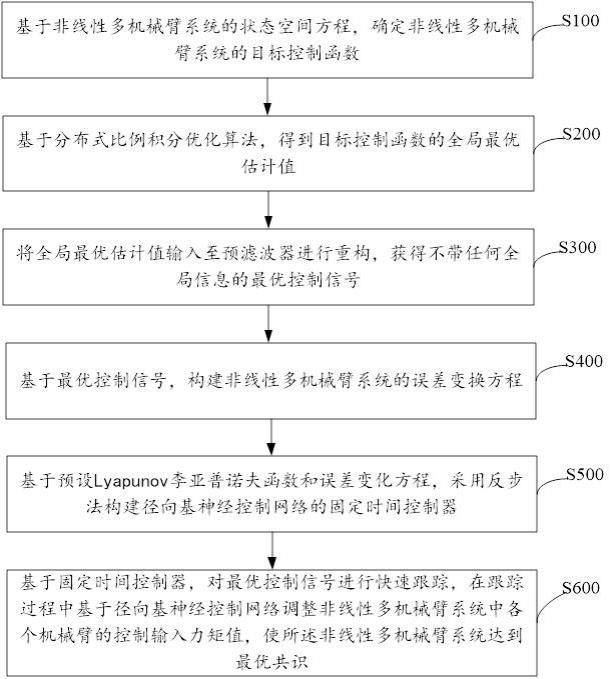 非线性多机械臂系统的分布式优化控制方法、设备及介质