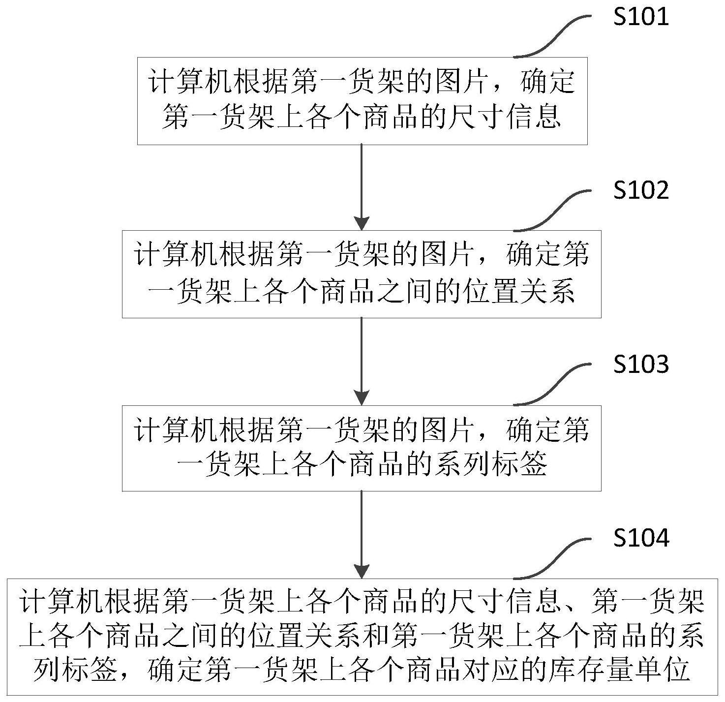 一种确定商品库存量单位的方法及装置与流程