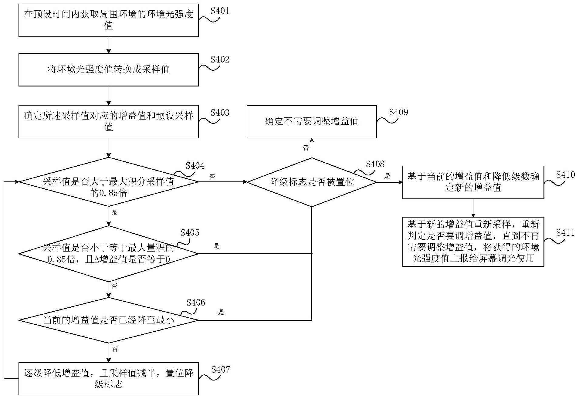 环境光增益的调整方法、电子设备及可读存储介质与流程