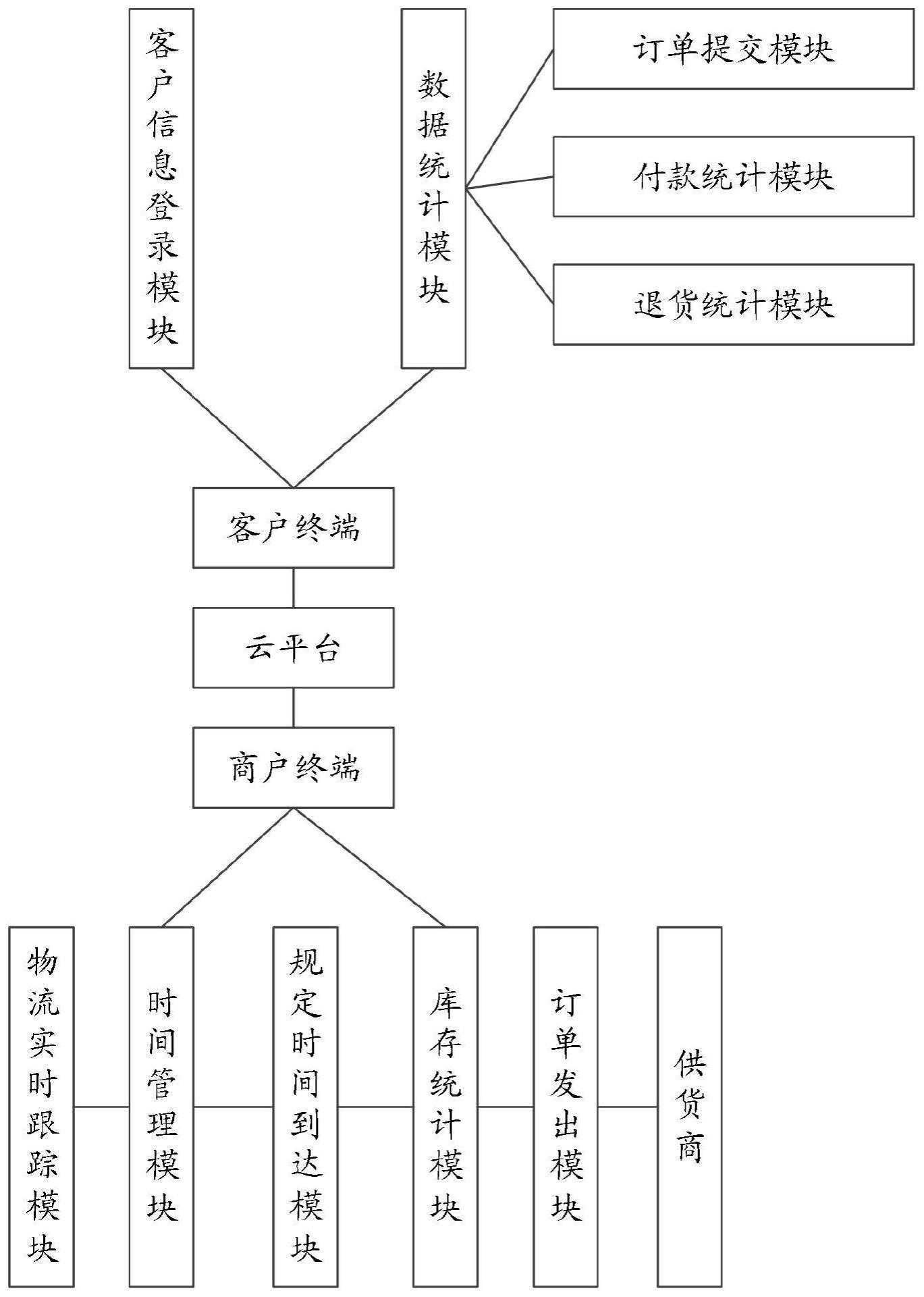 一种基于云平台的电子商务平台管理系统的制作方法