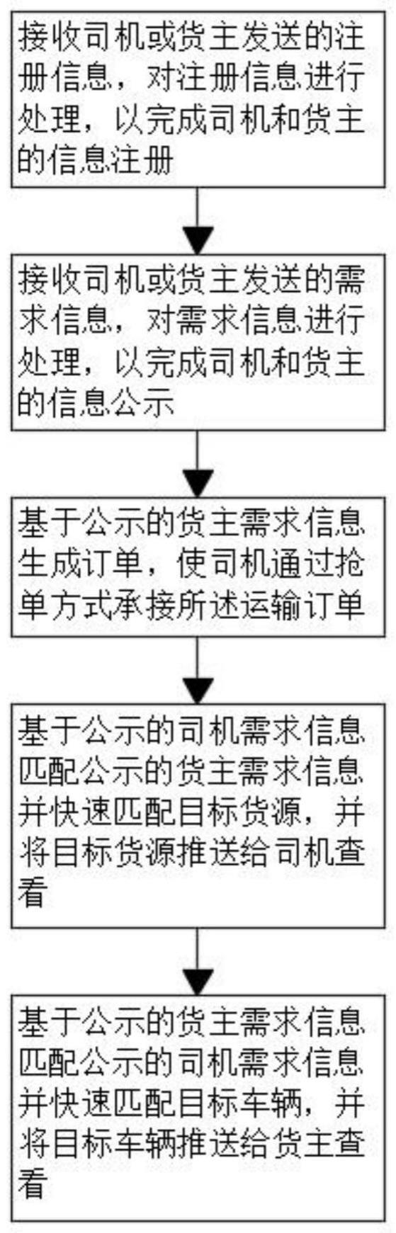 一种基于集运仓的车源及货源快速匹配方法与流程