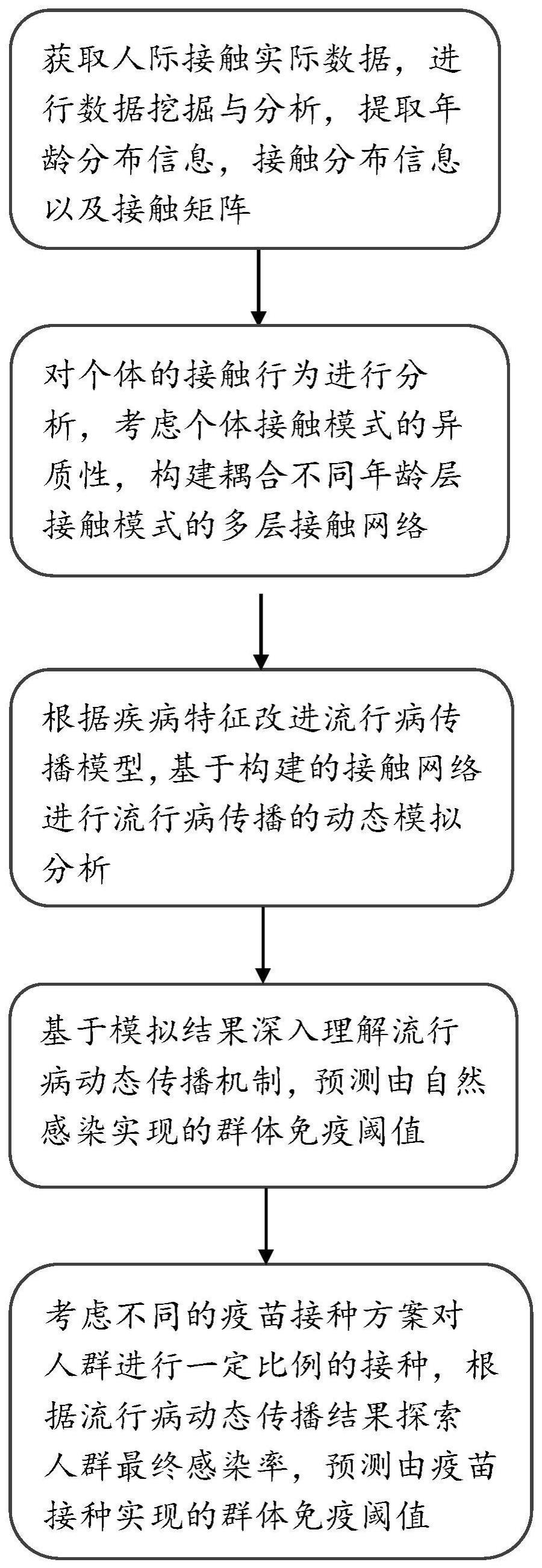 基于复杂网络理论的流行病群体免疫阈值预测方法